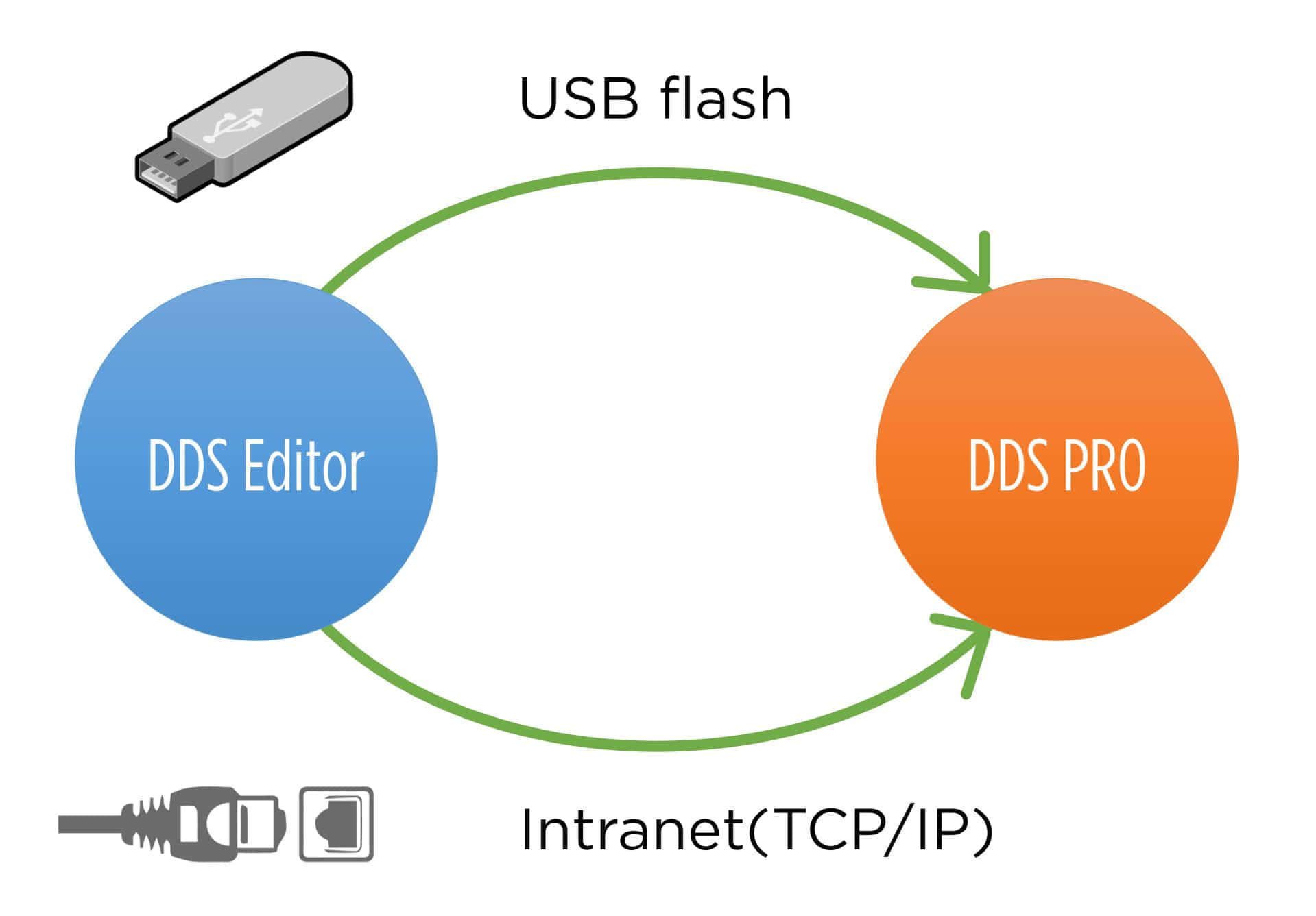DDS PRO 广告机